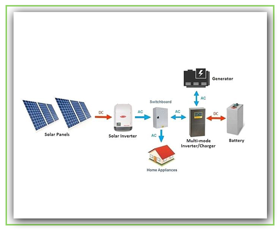 Energy Auditing HVAC